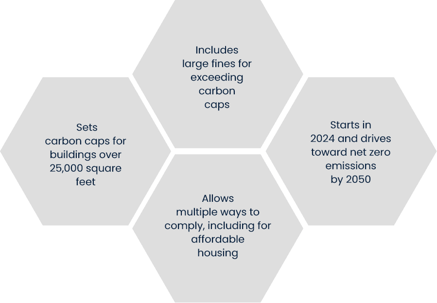 informative tiles - Stets carbon caps for buildings over 25,000 square feet, Includes largefines for exceeding carbon caps, allows multiple ways to comply, including for affortdable housing, starts in 2024 and frives toward net zero emissions by 2050.